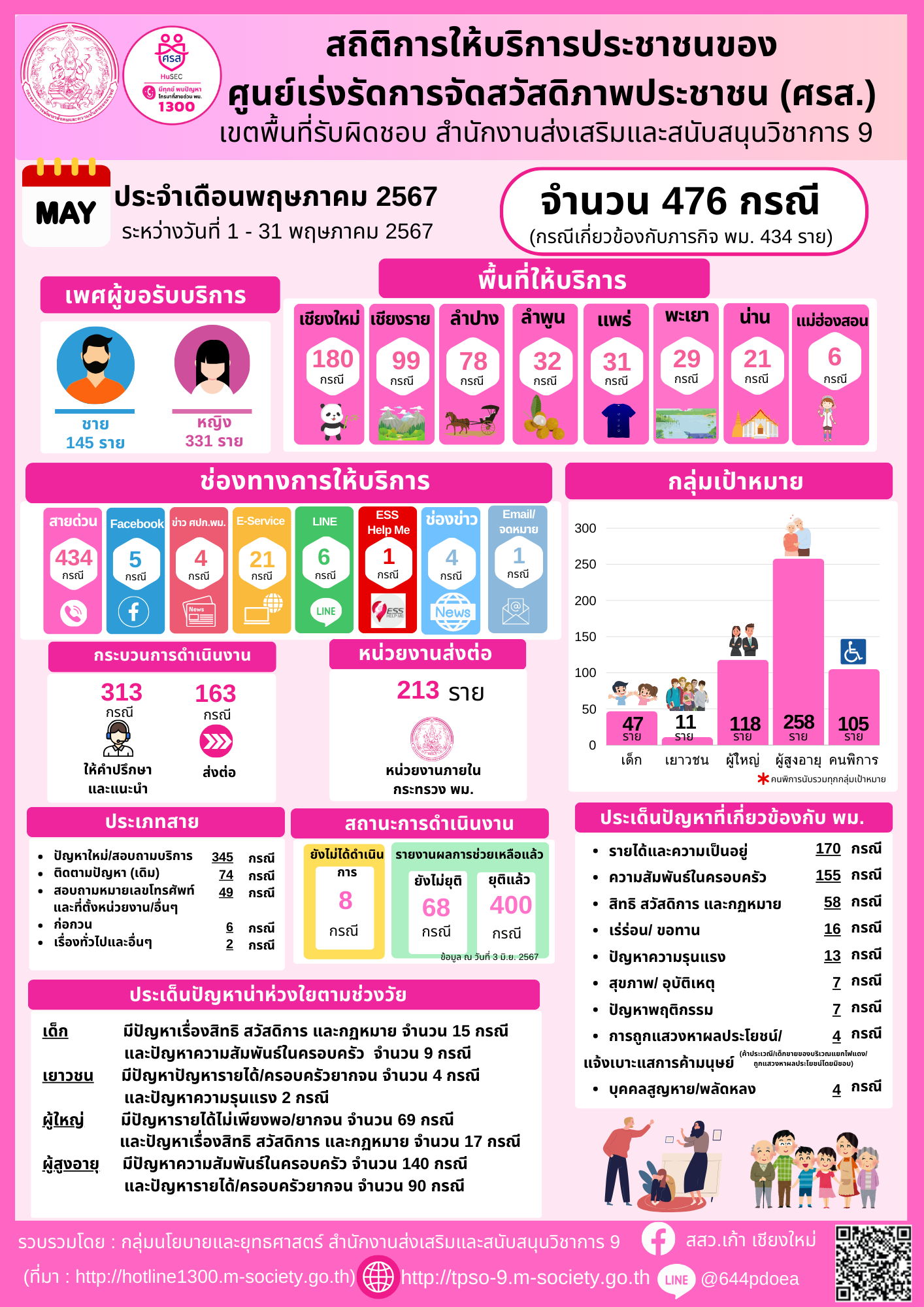 Statistics from CRES May 2024